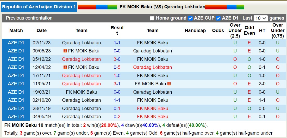 Nhận định, soi kèo FK MOIK Baku với Qaradag Lokbatan, 17h00 ngày 21/2: Đắng cay sân nhà - Ảnh 3