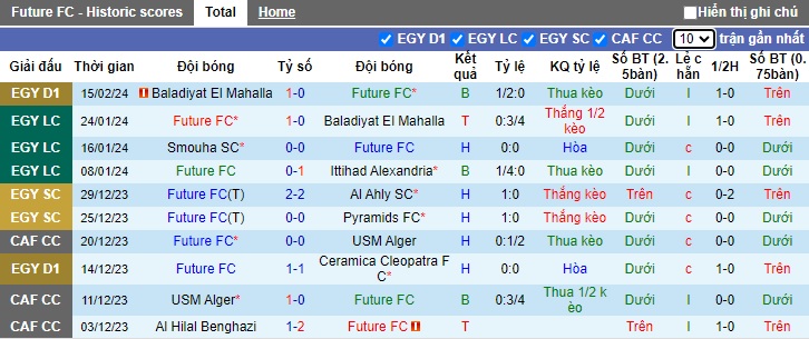 Nhận định, soi kèo Future FC với El Mokawloon, 21h00 ngày 19/2: Khách thất thế - Ảnh 4