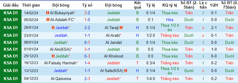 Nhận định, soi kèo Jeddah với Hajer, 22h59 ngày 20/02: Nhường điểm - Ảnh 1