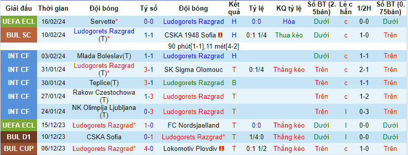Nhận định, soi kèo Ludogorets Razgrad với Cherno More Varna, 21h00 ngày 19/02: Hiện tượng chưa thể giải mã - Ảnh 2