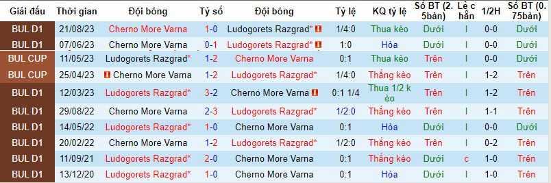 Nhận định, soi kèo Ludogorets Razgrad với Cherno More Varna, 21h00 ngày 19/02: Hiện tượng chưa thể giải mã - Ảnh 4