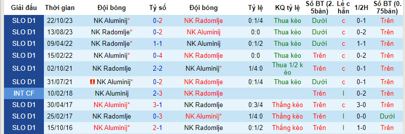 Nhận định, soi kèo NK Radomlje với NK Aluminij, 23h30 ngày 20/02: Cắt đuôi - Ảnh 4