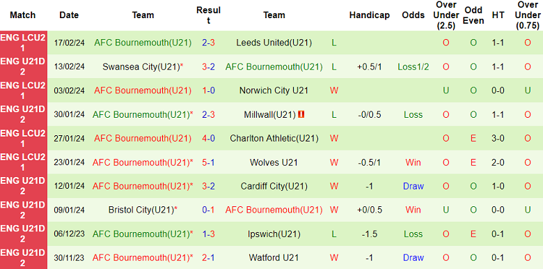 Nhận định, soi kèo U21 Watford với U21 Bournemouth, 20h00 ngày 20/2: Khó tin chủ nhà - Ảnh 2