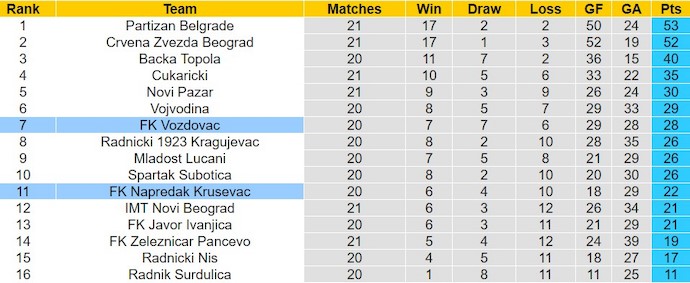 Nhận định, soi kèo Vozdovac với Napredak Krusevac, 23h00 ngày 19/2: Tận dụng cơ hội - Ảnh 4