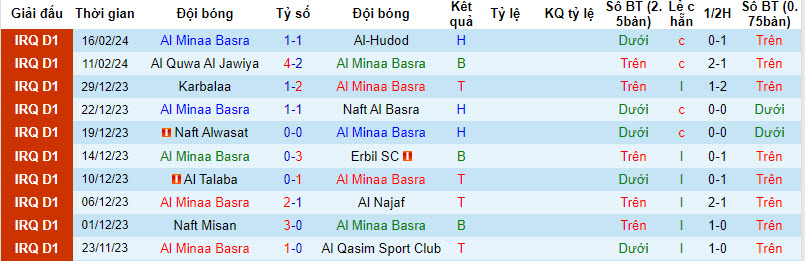Nhận định, soi kèo Al Minaa Basra vs Zakho, 22h59 ngày 20/02: Chưa thể cải thiện thứ hạng - Ảnh 1