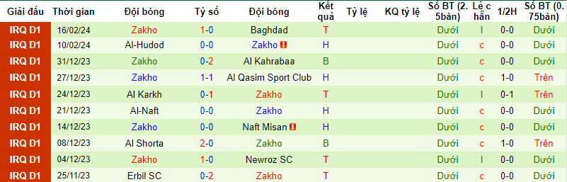 Nhận định, soi kèo Al Minaa Basra vs Zakho, 22h59 ngày 20/02: Chưa thể cải thiện thứ hạng - Ảnh 2
