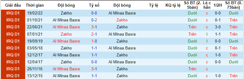 Nhận định, soi kèo Al Minaa Basra vs Zakho, 22h59 ngày 20/02: Chưa thể cải thiện thứ hạng - Ảnh 3