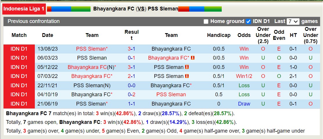 Nhận định, soi kèo Bhayangkara FC vs PSS Sleman, 15h00 ngày 22/2: Nỗi đau kéo dài - Ảnh 3