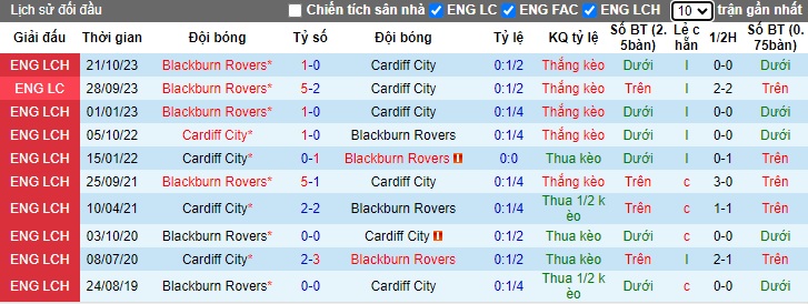Nhận định, soi kèo Cardiff City với Blackburn, 02h45 ngày 21/2: Ca khúc khải hoàn - Ảnh 2