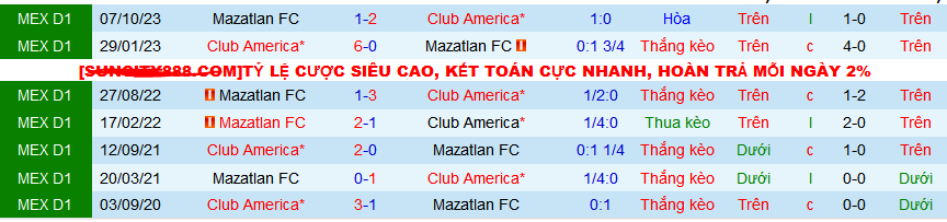 Nhận định, soi kèo Club America vs Mazatlan, 10h00 ngày 22/2: Chủ nhà thể hiện đẳng cấp - Ảnh 3