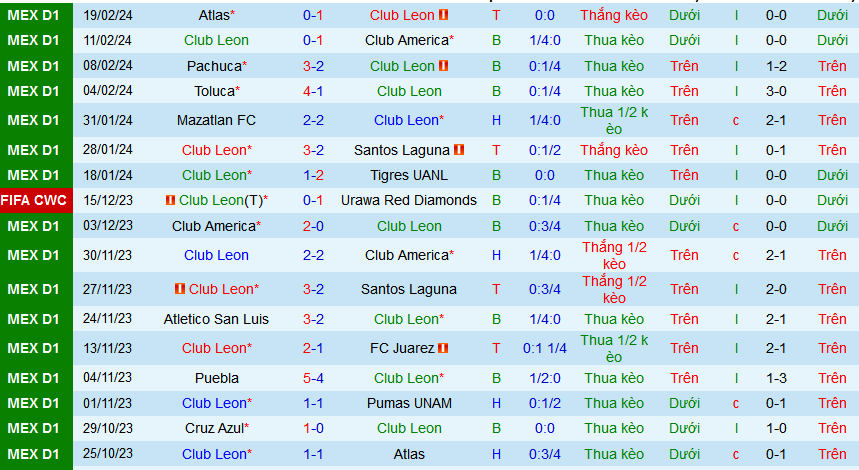 Nhận định, soi kèo Club Leon vs Cruz Azul, 10h00 ngày 22/2: Cruz Azul nối dài mạch thắng - Ảnh 1