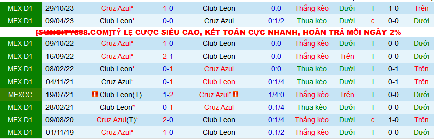 Nhận định, soi kèo Club Leon vs Cruz Azul, 10h00 ngày 22/2: Cruz Azul nối dài mạch thắng - Ảnh 3