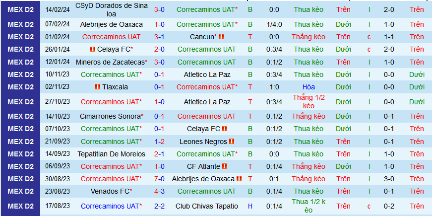 Nhận định, soi kèo Correcaminos UAT vs Atletico Morelia, 10h05 ngày 21/2: Khách không ngán chủ - Ảnh 1