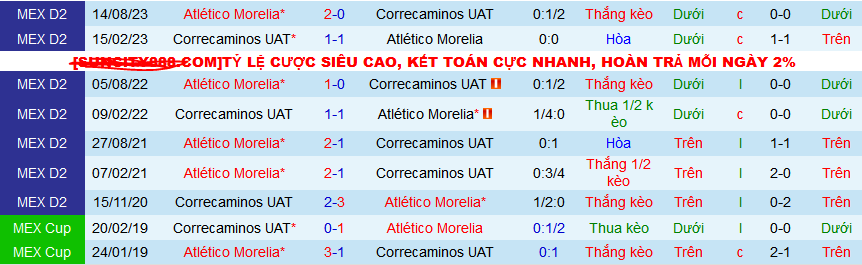 Nhận định, soi kèo Correcaminos UAT vs Atletico Morelia, 10h05 ngày 21/2: Khách không ngán chủ - Ảnh 3