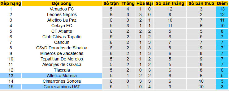 Nhận định, soi kèo Correcaminos UAT vs Atletico Morelia, 10h05 ngày 21/2: Khách không ngán chủ - Ảnh 4