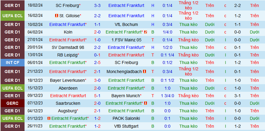 Nhận định, soi kèo Eintracht Frankfurt vs St.Gilloise, 03h00 ngày 23/2: Frankfurt giành vé đi tiếp - Ảnh 1
