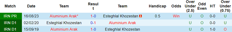 Nhận định, soi kèo Esteghlal Khozestan với Aluminium Arak, 19h30 ngày 21/2: Tin vào khách - Ảnh 3