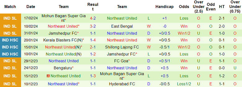 Nhận định, soi kèo FC Goa với Northeast United, 21h00 ngày 21/2: Khó cho chủ nhà - Ảnh 2