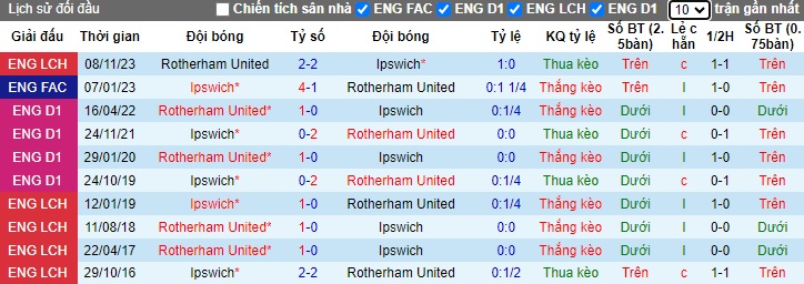Nhận định, soi kèo Ipswich với Rotherham United, 02h45 ngày 21/2: Khách buông xuôi - Ảnh 2
