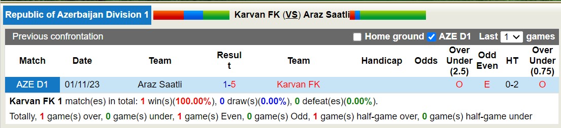 Nhận định, soi kèo Karvan FK với Araz Saatli, 18h00 ngày 21/2: Không thể phục thù - Ảnh 3