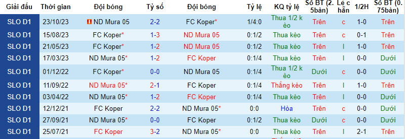Nhận định, soi kèo Koper với NS Mura, 23h30 ngày 21/02: Củng cố top 3 - Ảnh 4