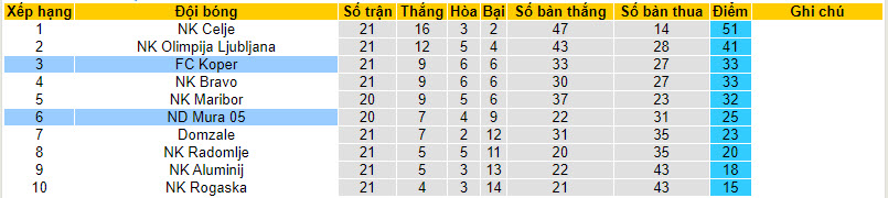 Nhận định, soi kèo Koper với NS Mura, 23h30 ngày 21/02: Củng cố top 3 - Ảnh 5