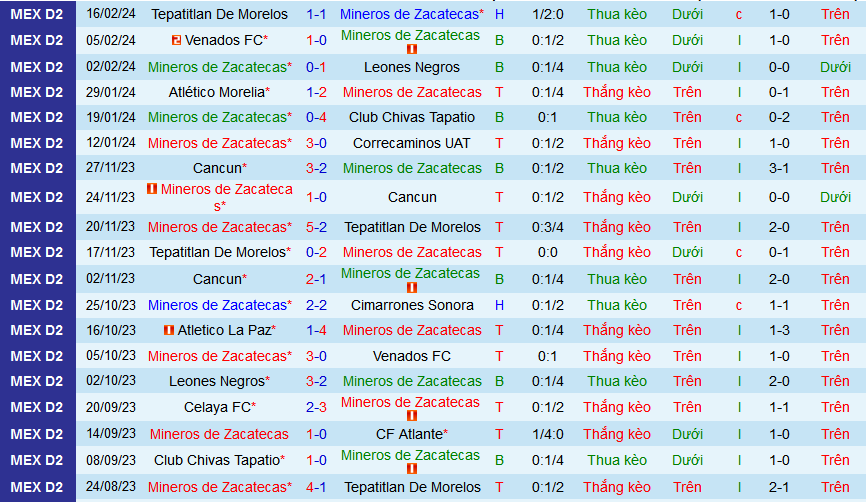 Nhận định, soi kèo Mineros de Zacatecas vs Cancun, 08h05 ngày 21/2: Cặp đấu của chủ nhà - Ảnh 1