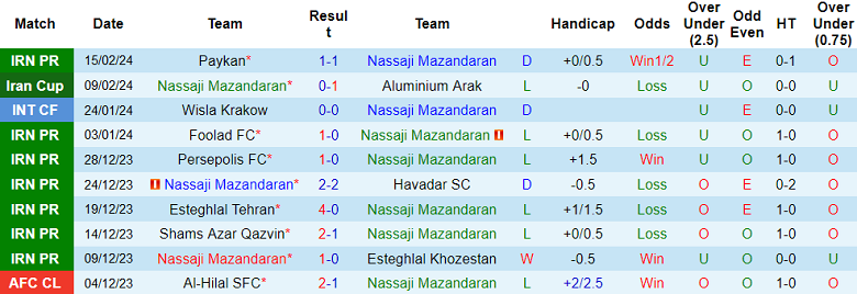 Nhận định, soi kèo Nassaji Mazandaran với Mes Rafsanjan, 20h00 ngày 21/2: Khách đáng tin - Ảnh 1