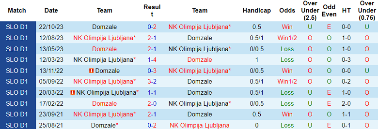 Nhận định, soi kèo Olimpija Ljubljana với Domzale, 21h00 ngày 21/2: Khó tin chủ nhà - Ảnh 3