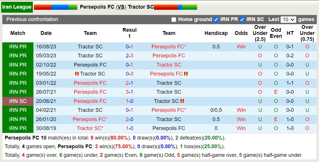 Nhận định, soi kèo Persepolis FC với Tractor SC, 18h30 ngày 21/2: Phá dớp lịch sử - Ảnh 3