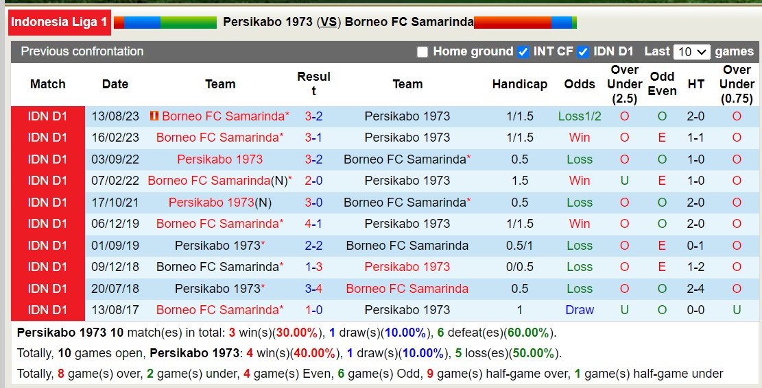 Nhận định, soi kèo Persikabo 1973 vs Borneo FC Samarinda, 15h00 ngày 22/2: Không thể cản bước - Ảnh 3