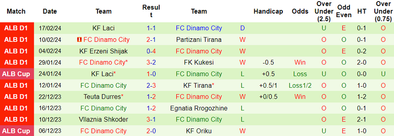 Nhận định, soi kèo Skenderbeu Korce với Dinamo City, 23h00 ngày 21/2: Cửa dưới đáng tin - Ảnh 2