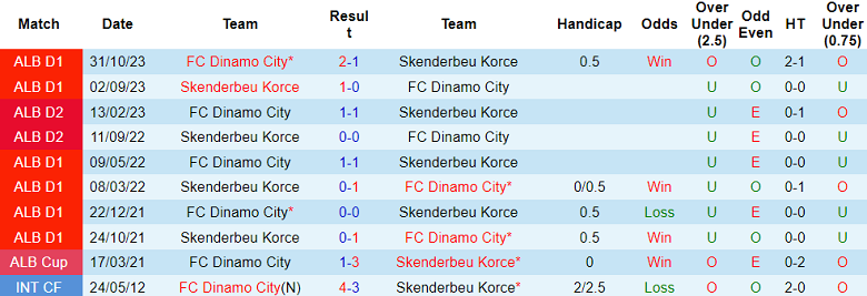 Nhận định, soi kèo Skenderbeu Korce với Dinamo City, 23h00 ngày 21/2: Cửa dưới đáng tin - Ảnh 3