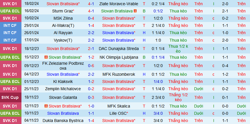 Nhận định, soi kèo Slovan Bratislava vs Sturm Graz, 03h00 ngày 23/2: Tạm biệt chủ nhà - Ảnh 1