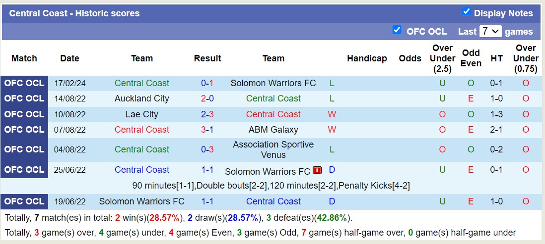 Nhận định, soi kèo Solomon Warriors FC vs Central Coast, 13h00 ngày 22/2: Tiếp tục thất bại - Ảnh 2