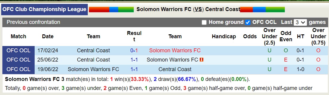 Nhận định, soi kèo Solomon Warriors FC vs Central Coast, 13h00 ngày 22/2: Tiếp tục thất bại - Ảnh 3