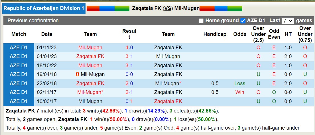 Nhận định, soi kèo Zaqatala FK vs Mil-Mugan, 17h00 ngày 22/2: Khách lấn át chủ nhà - Ảnh 3