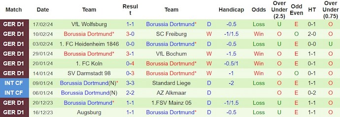 Phân tích kèo hiệp 1 PSV Eindhoven vs Dortmund, 3h00 ngày 21/2 - Ảnh 2