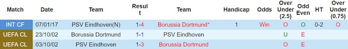 Phân tích kèo hiệp 1 PSV Eindhoven vs Dortmund, 3h00 ngày 21/2 - Ảnh 3