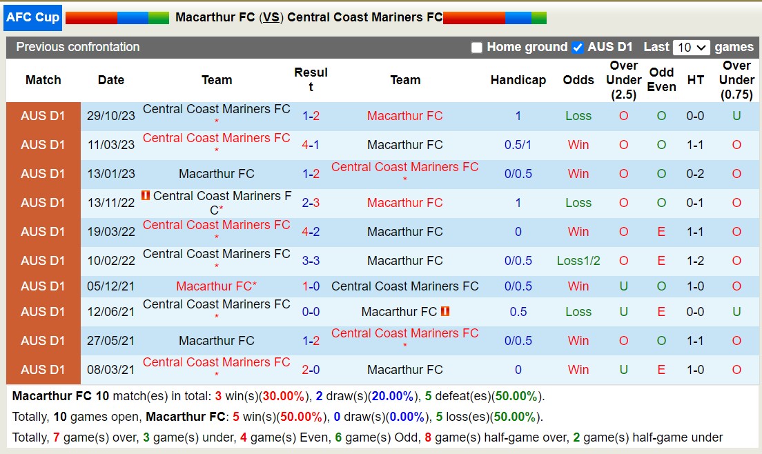 Soi kèo phạt góc Macarthur FC vs Central Coast Mariners FC, 15h00 ngày 22/2 - Ảnh 3