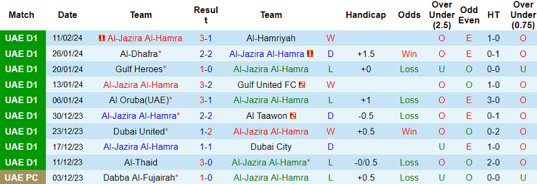 Nhận định bóng đá Al-Jazira Al-Hamra với Dubba Al Husun, 20h25 ngày 22/2: Khách đáng tin - Ảnh 1