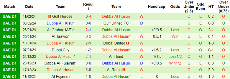 Nhận định bóng đá Al-Jazira Al-Hamra với Dubba Al Husun, 20h25 ngày 22/2: Khách đáng tin - Ảnh 2