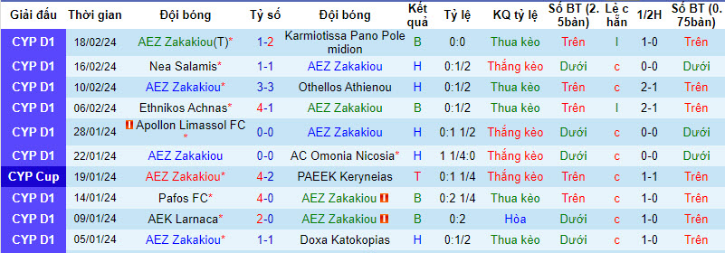 Nhận định, soi kèo AEZ Zakakiou với Anorthosis Famagusta, 00h00 ngày 22/02: Bất ngờ từ cửa dưới - Ảnh 2