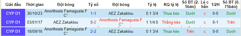 Nhận định, soi kèo AEZ Zakakiou với Anorthosis Famagusta, 00h00 ngày 22/02: Bất ngờ từ cửa dưới - Ảnh 4