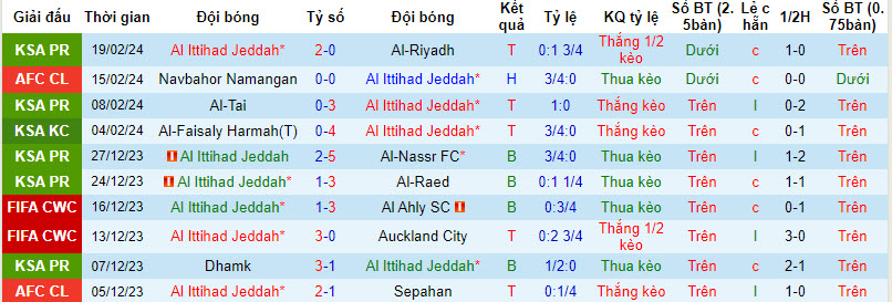 Nhận định, soi kèo Al Ittihad Jeddah với Navbahor Namangan, 22h59 ngày 22/02: Giải quyết đối thủ - Ảnh 2