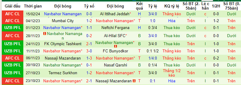 Nhận định, soi kèo Al Ittihad Jeddah với Navbahor Namangan, 22h59 ngày 22/02: Giải quyết đối thủ - Ảnh 3