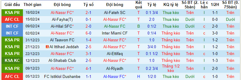 Nhận định, soi kèo Al-Nassr FC với Al-Fayha, 00h00 ngày 22/02: Trận đấu thủ tục - Ảnh 2