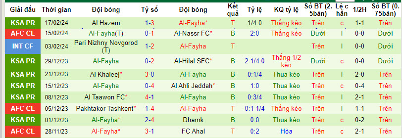 Nhận định, soi kèo Al-Nassr FC với Al-Fayha, 00h00 ngày 22/02: Trận đấu thủ tục - Ảnh 3