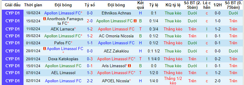 Nhận định, soi kèo Apollon Limassol FC với AEL Limassol, 00h00 ngày 22/02: Con mồi ưa thích - Ảnh 2