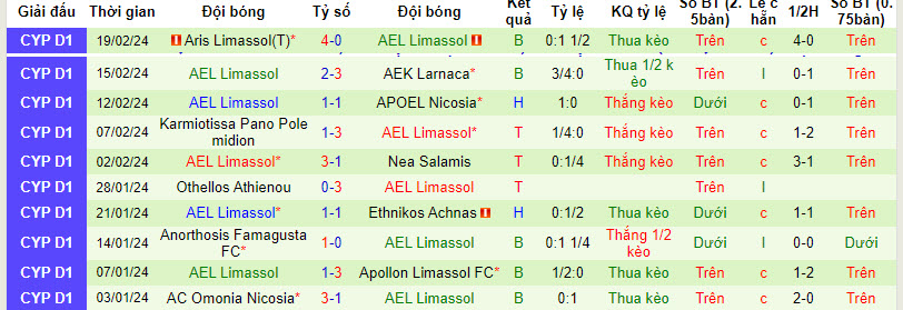 Nhận định, soi kèo Apollon Limassol FC với AEL Limassol, 00h00 ngày 22/02: Con mồi ưa thích - Ảnh 3
